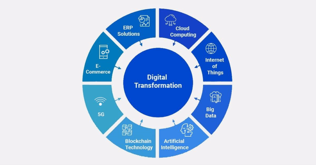 The Importance of Digital Transformation in the MENA Region