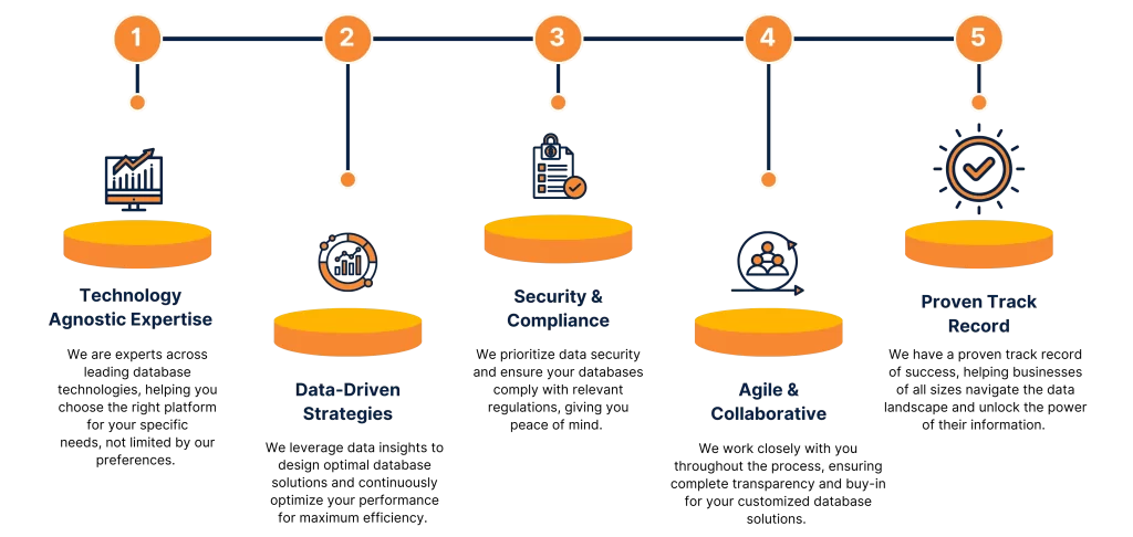 Database Services Your Preferred Partner for Data Solutions